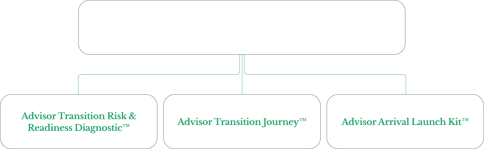 Diagram of Advisor Transition Architecture framework showing three pillars: Advisor Transition Risk and Readiness Diagnostic, Advisor Transition Journey, and Advisor Arrival Launch Kit